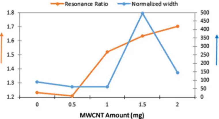 Fig. 7   Calculated resonance ratio and normalized width of Gelatin/PAAm/MWCNT composites with  various MWCNT amounts: 0, 0.5, 1, 1.5, 2 mg