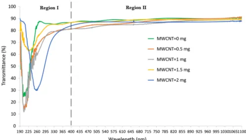 Figure  1  depicts the transmittance behavior of Gelatin/PAAm/MWCNT com- com-posites with different amount of MWCNT