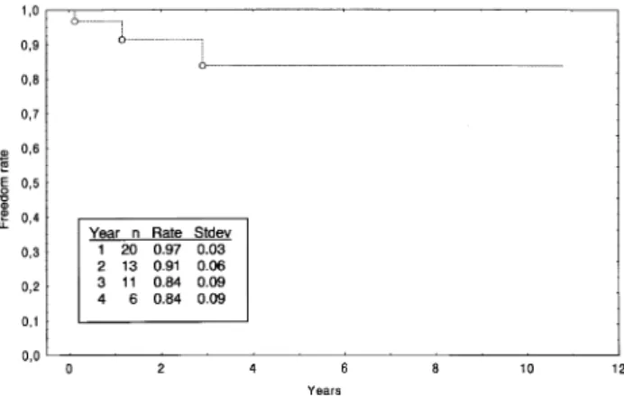 Fig. 1. Kaplan–Meier overall survival curve (early mortality included). Fig. 2. Kaplan–Meier actuarial rate of freedom from clinical VT.