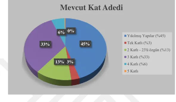 Grafik - 4: Çalışma kapsamında incelenen 266 tane parseldeki yapıların kat adedi 