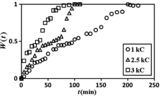 Figure 6. The plots of water uptake, W (t) vs. swelling time, t for PAAm–κC composite gels swollen
