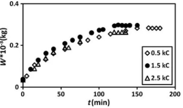 Figure 8. The plots of the water uptake, W, measured gravimetrically vs. swelling time, t, for