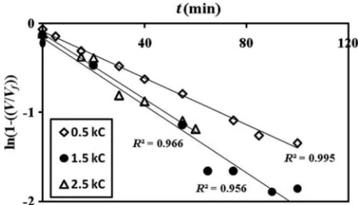 Figure 11. Linear regression of the data in Fig. 10 according to Equation (15) for PAAm–κC