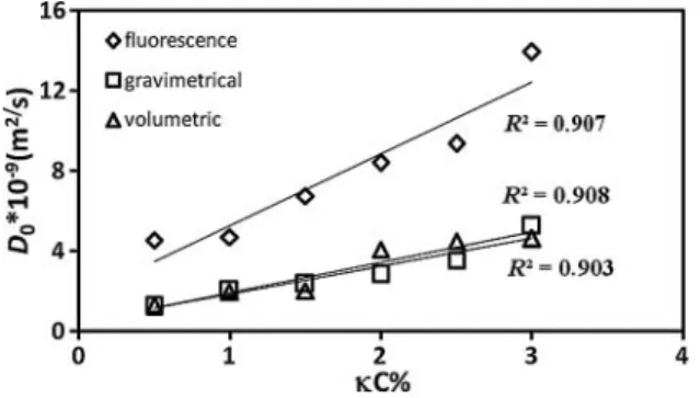 Figure 12. Cooperative diffusion constants vs. κC concentration measured by fluorescence, gravi-