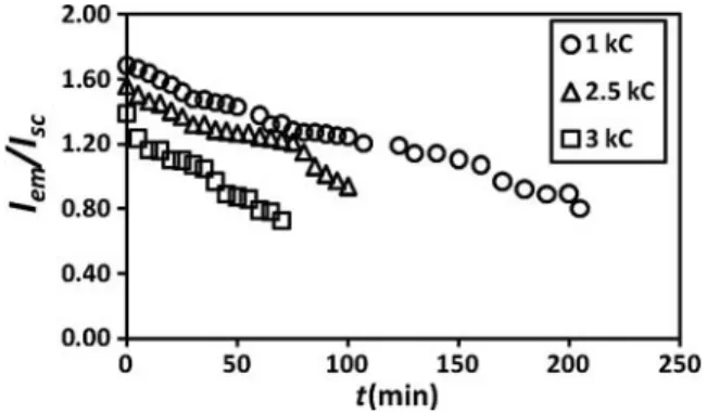 Figure 5 shows the variations of the corrected pyranine intensities, I (=I em /I sc ) of