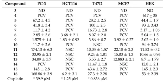 Table 1. IC 50 values (µM) of compounds.