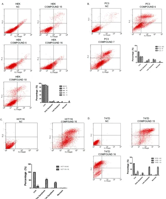 Figure 3. Determination of apoptosis and necrosis potential of synthesized compounds on HEK293,  PC-3, HCT116 and T47D cell lines