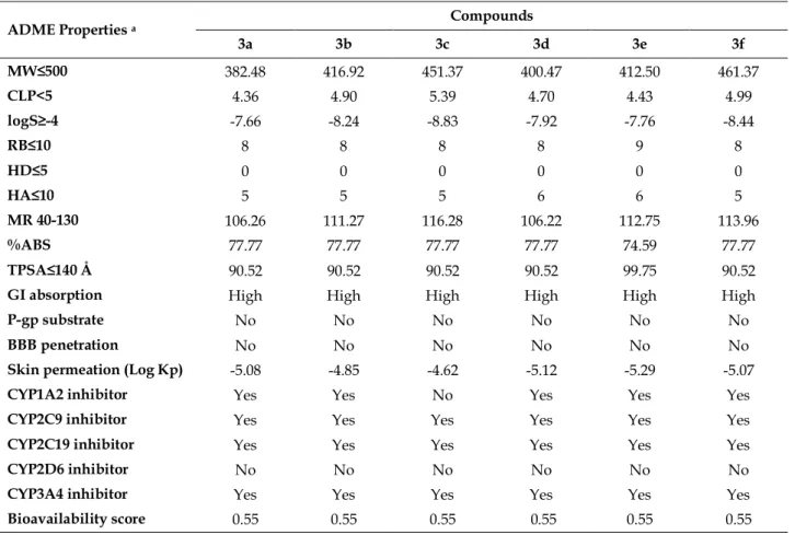 Table 4. Predicted ADME properties of compounds 3a-f.   