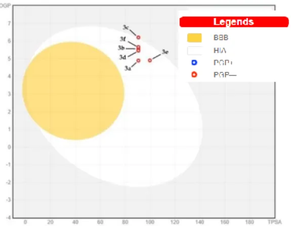 Figure 5. Boiled-egg prediction chart of compounds 3a-f.