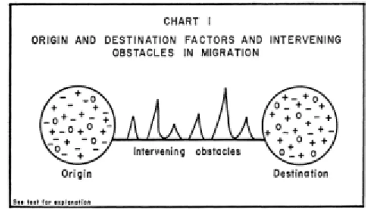 Figure 2.1: Origin and Destination Factors and Intervening Obstacles in Migration- Lee,  1966 page 50 (retrieved from Lee ES