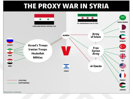 Figure 3.1:  Kelley, M. B. (2013, October 16). The Madness of The Syria Proxy War In  One  Chart