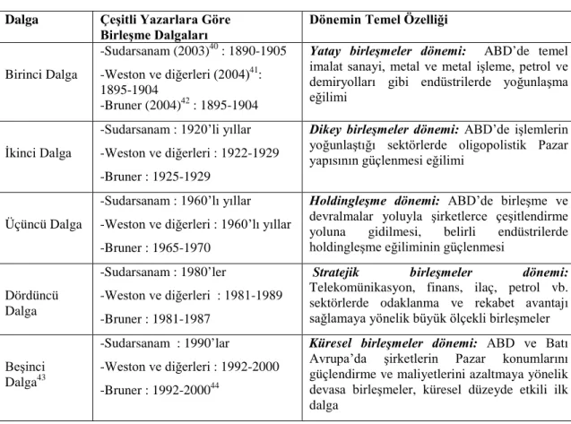 Tablo 3  Birleşme Dalgaları    Dalga  Çeşitli Yazarlara Göre  