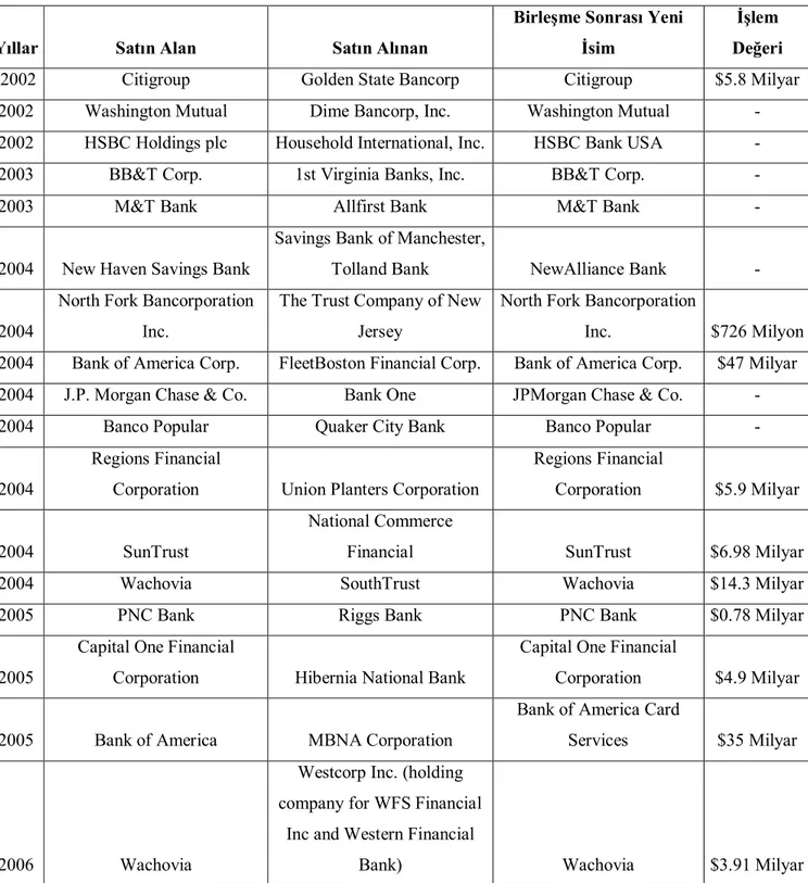 Tablo  3’te  2002-2012  yılları  arasında  ABD’de  gerçekleştirilen  banka  birleşmeleri  ve  işlem değerleri yer almaktadır