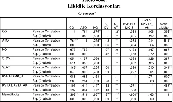 Tablo 4.46.  Likidite Korelasyonları  Korelasyon a 1 ,764** ,675** -,1 -,2* -,088 -,106 ,398** ,000 ,000 ,51 ** ,285 ,197 ,000 ,764** 1 ,755** -,2 ** -,088 ,014 ,511** ,000 ,000 ,06 ** ,284 ,864 ,000 ,675** ,755** 1 ,07 ,0 -,158 ,147 ,667** ,000 ,000 ,42 *