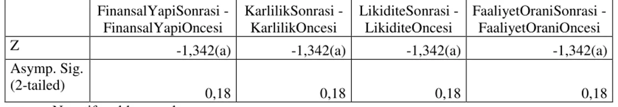 Tablo - Koç Holding Đçin Wilcoxon Test Đstatistikleri  Test Đstatistiği(b)  FinansalYapiSonrasi -  FinansalYapiOncesi  KarlilikSonrasi - KarlilikOncesi  LikiditeSonrasi - LikiditeOncesi  FaaliyetOraniSonrasi - FaaliyetOraniOncesi 