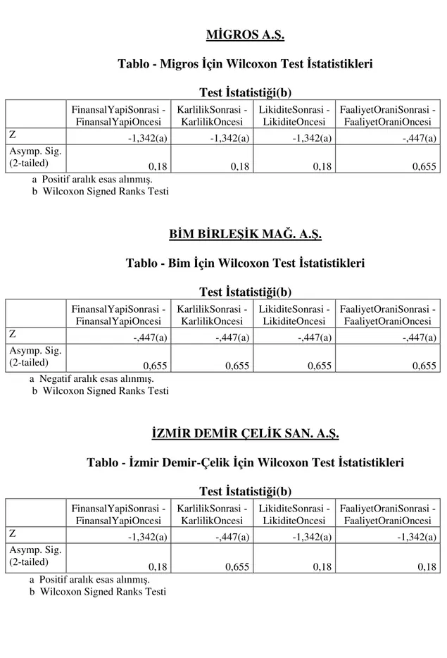 Tablo - Migros Đçin Wilcoxon Test Đstatistikleri  Test Đstatistiği(b)  FinansalYapiSonrasi -  FinansalYapiOncesi  KarlilikSonrasi - KarlilikOncesi  LikiditeSonrasi - LikiditeOncesi  FaaliyetOraniSonrasi - FaaliyetOraniOncesi 