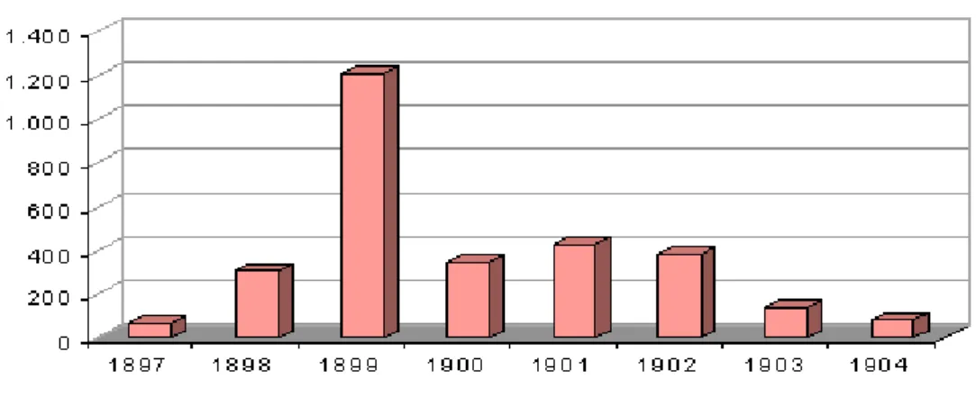 Grafik 2.1.   Birinci Birleşme Dalgası 