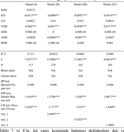 Tablo 7: ROA Regresyon Analizi Sonuçları