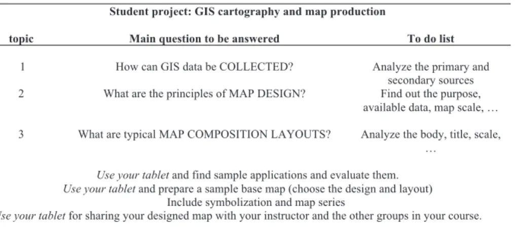 Table 1. Student project including mobile learning modules 