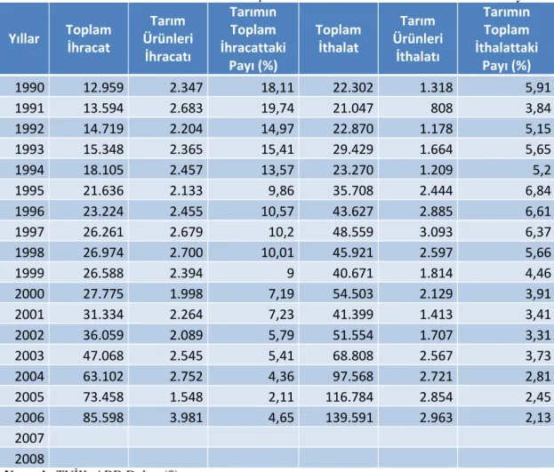 Tablo  3’te  Türkiye’nin  dış  ticaret  rakamları  ve  tarım  sektörünün  dış  ticaret  içerisindeki payı 1990-2008 dönemi için gösterilmektedir