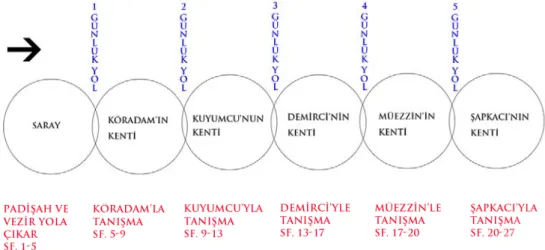 Şekil 10: Tasarımasal için kullanılan Masal Masal İçinde masalının metinsel  kurgusu 5 ; Gidiş yolculuğu bölümü-Düğüm Bölümü 