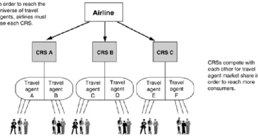 Figure 2.2. CRS Relationship between Travel Agencies and Airlines   (GAO, 2003) 