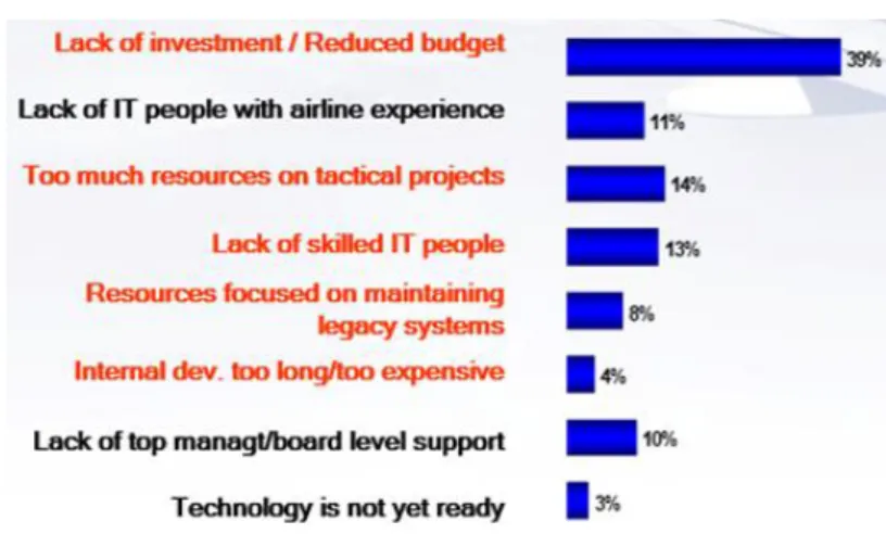 Figure 2.16. Airlines’ Obstacles for Achieving Their IT Strategy   (Muradyan, 2005) 