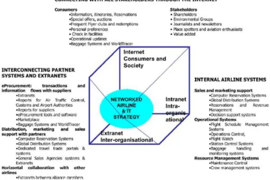 Figure 2.19. Future Airline Network   (Buhalis, 2004) 