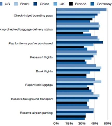 Figure 2.24. Interest in Mobile Functions   (SITA, 2016) 