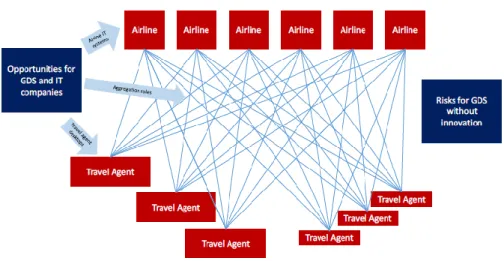 Figure 2.30. Airline Distribution Model: b) Direct connect model   (LSE Consulting Report, 2016) 