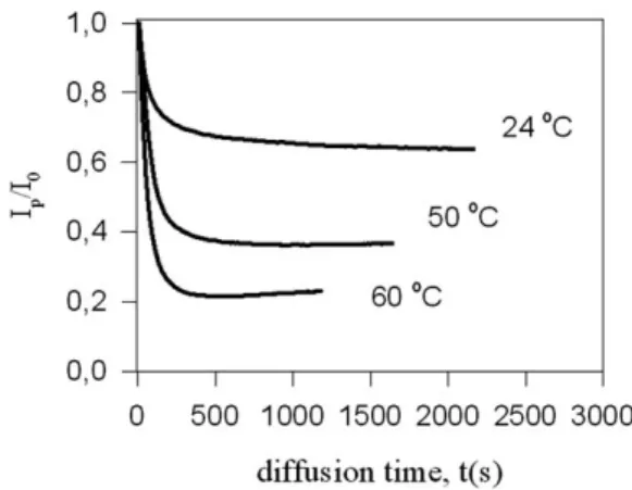 Figure 5 presents a logarithmic plot of the data in Fig. 3 (Ln(I p /I 0 2 A)) versus diffusion time for the 40 wt% MWNT content ﬁlm at three different temperatures
