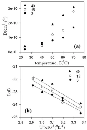 FIG. 6. (a) Plot of the diffusion coefﬁcients, D, versus temperatures, T for the 3, 15, and 40 wt% MWNT content ﬁlms