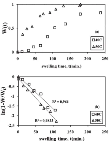 Figure 3 Corrected fluorescence intensities of pyranine, I (¼ I em /I sc ) versus swelling time, t during the swelling 