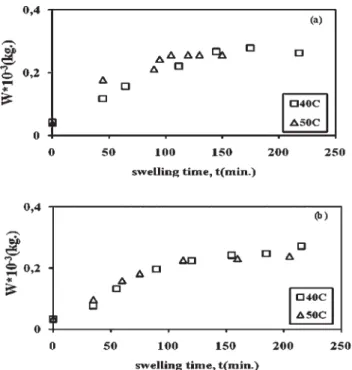 Figure 6 The plots of the water uptake (swelling), W, variation versus swelling time, t, for PAAm-jC composites swollen in water measured by gravimetric technique at 40 and 50  C for (a) 1.5 and (b) 2.5 wt % jC concentration samples, respectively.