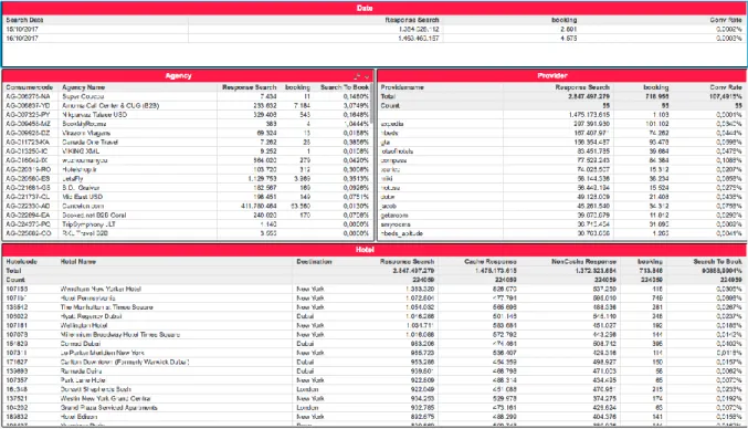 Table 4.7 is  a view from main dashboard of search report.  It  is  a big data based work  which shows the hotel, agency and supplier-based distribution of all search that Metglobal  receive, and the conversion rate of these search to booking