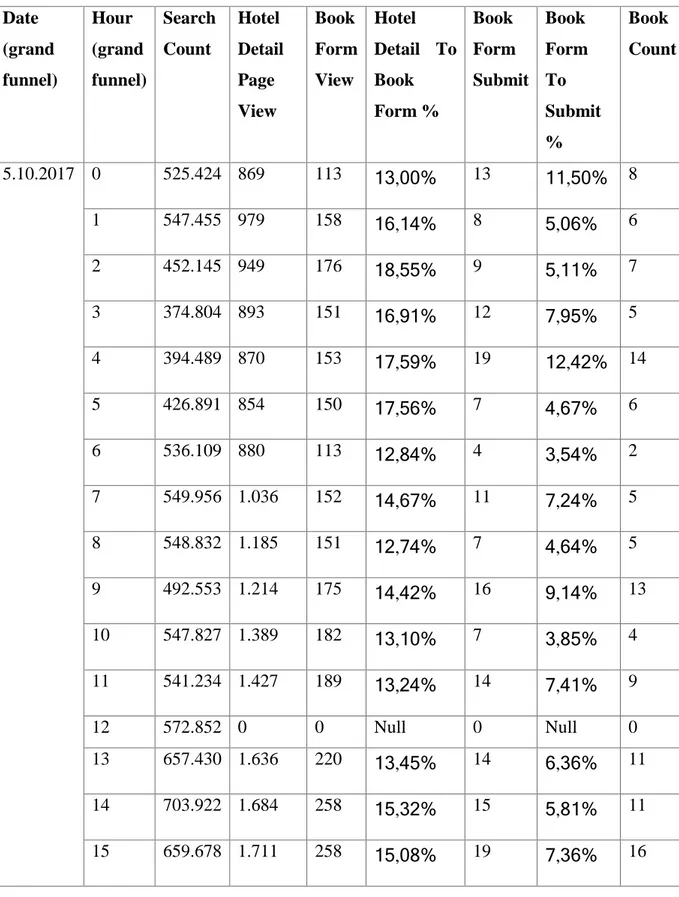 Table 4.8  Date  (grand  funnel)  Hour  (grand  funnel)  Search Count  Hotel  Detail Page  View  Book  Form View  Hotel  Detail  To Book Form %  Book  Form  Submit  Book  Form To  Submit  %  Book  Count  5.10.2017  0  525.424  869  113  13,00%  13  11,50% 