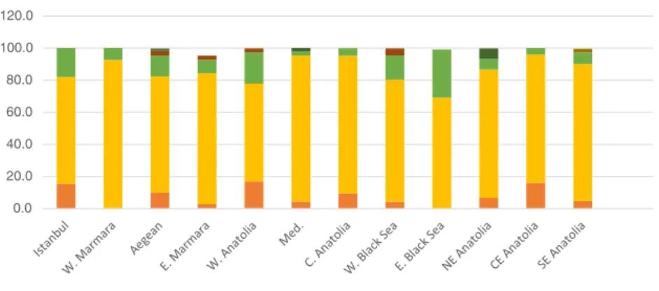 Fig. 5. Percentages of hospitals by region providing abortion care by indication.
