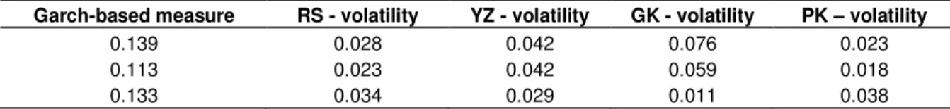 Table  6.  Relative  efficiency  of  the  estimators  by  comparing  the  RMSEs,  using  a  Garch-based  measure  as  the  benchmark of realized volatility