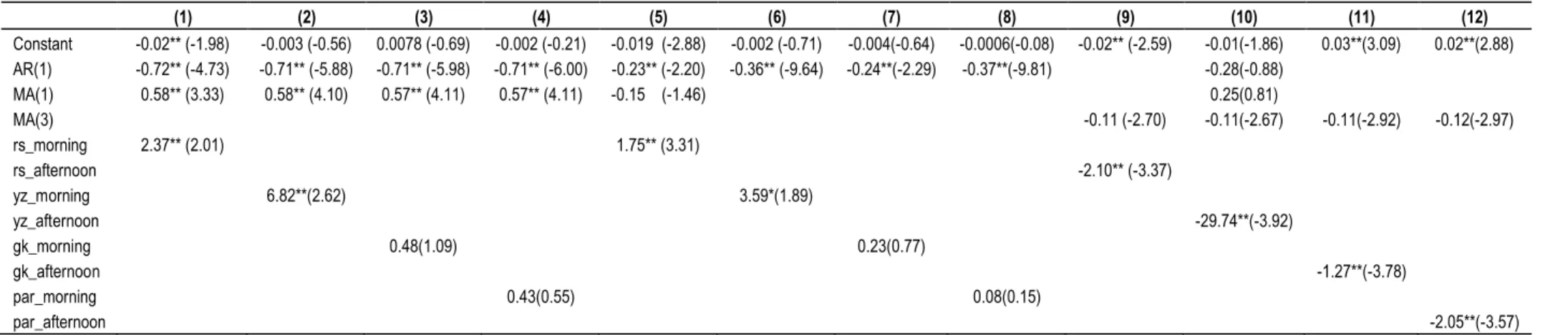 Table 2. Regression results from the related volatility estimators.  (1)  (2)  (3)  (4)  (5)  (6)  (7)  (8)  (9)  (10)  (11)  (12)  Constant  -0.02** (-1.98)  -0.003 (-0.56)  0.0078 (-0.69)  -0.002 (-0.21)  -0.019  (-2.88)  -0.002 (-0.71)  -0.004(-0.64)  -