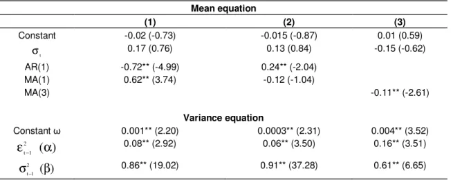 Table 3. Results from the GARCH-M model. 