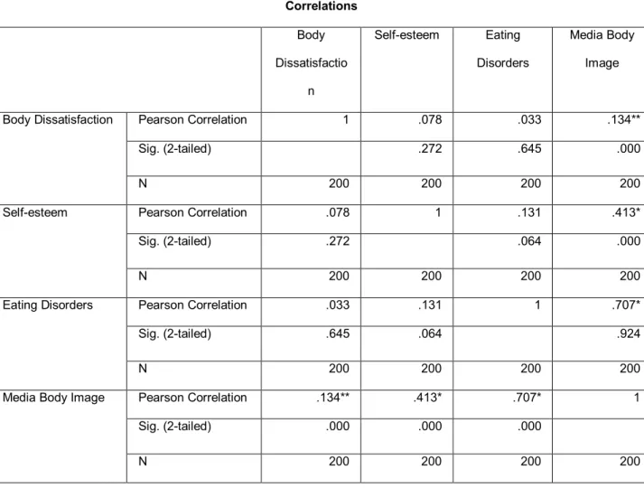 TABLE 4.1: Correlation Analysis 