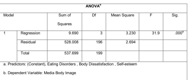 TABLE 4.3: ANOVA 
