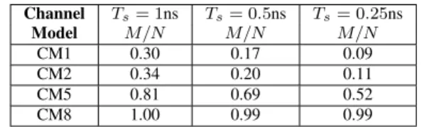 Fig. 1. Channel realizations for CM1, CM2, CM5, CM8 when T s = 1 ns.