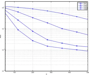 Fig. 4. The effect of number of observations K on the MSE performance when T c = 100 ns and T s = 0 .25ns for channel model CM1.