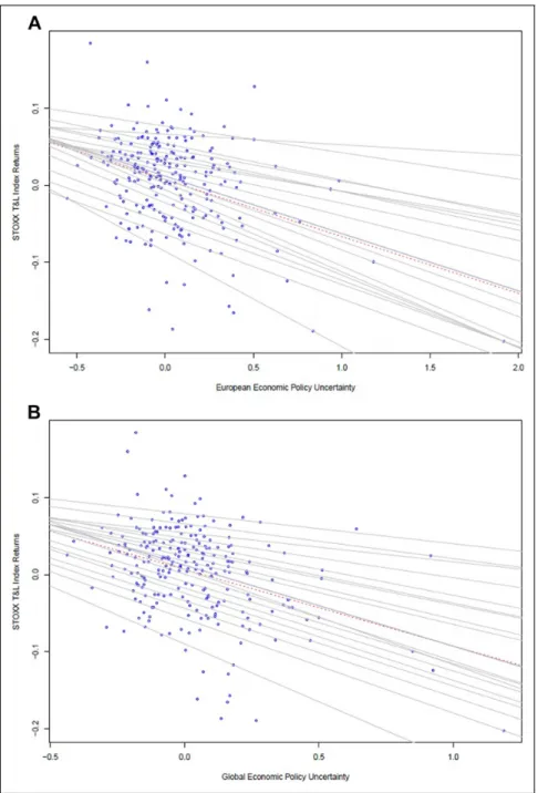 Figure 1. Quantile regression lines. The figure plots the regression lines for the univariate model where STOXX T&amp;L index monthly returns is the dependent variable and monthly percentage changes in EEPU (GEPU) is the independent variable in panel A (pa