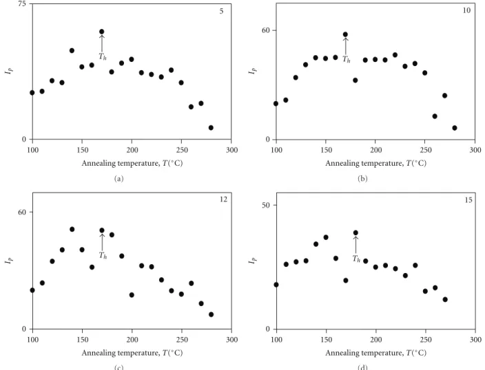 Figure 3: Plot of fluorescence intensities, I P versus annealing temperature, T for the thin composite films for various TiO 2 layers