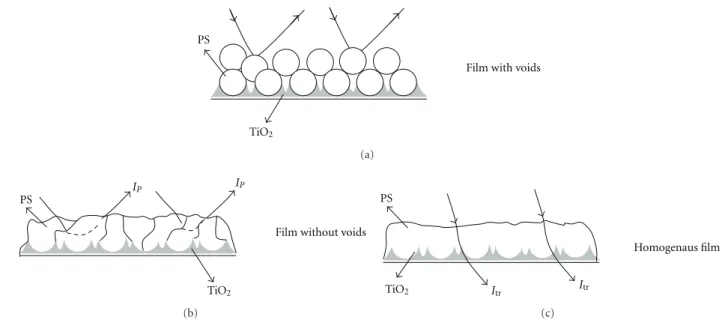 Figure 4: Cartoon representation of the composite films with TiO 2 at several annealing steps: (a) film possesses many voids that results in