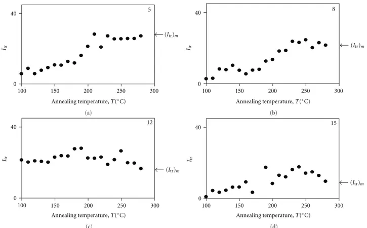 Figure 5: Optical transmittance, I tr (%) versus annealing temperatures, T for the thick composite films with various TiO 2 layers