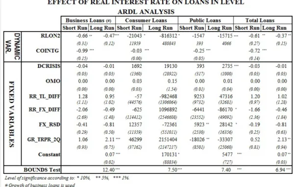 Table 6.1: Effects of Loans Channel To FTB in Level, ARDL Analysis
