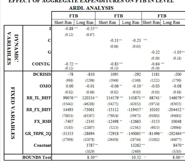 Table 6.3: Effect of Aggregate Expenditures On FTB in Level, ARDL Analysis